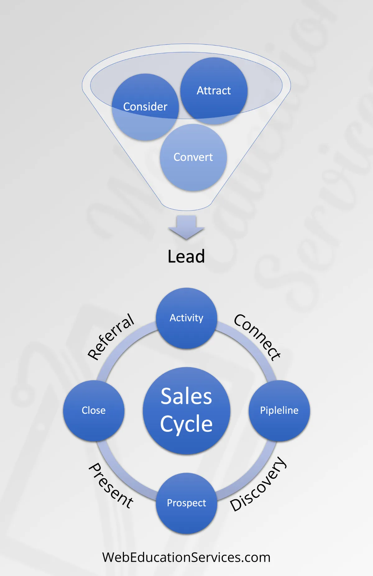 A diagram of a sales cycle with leads and referrals