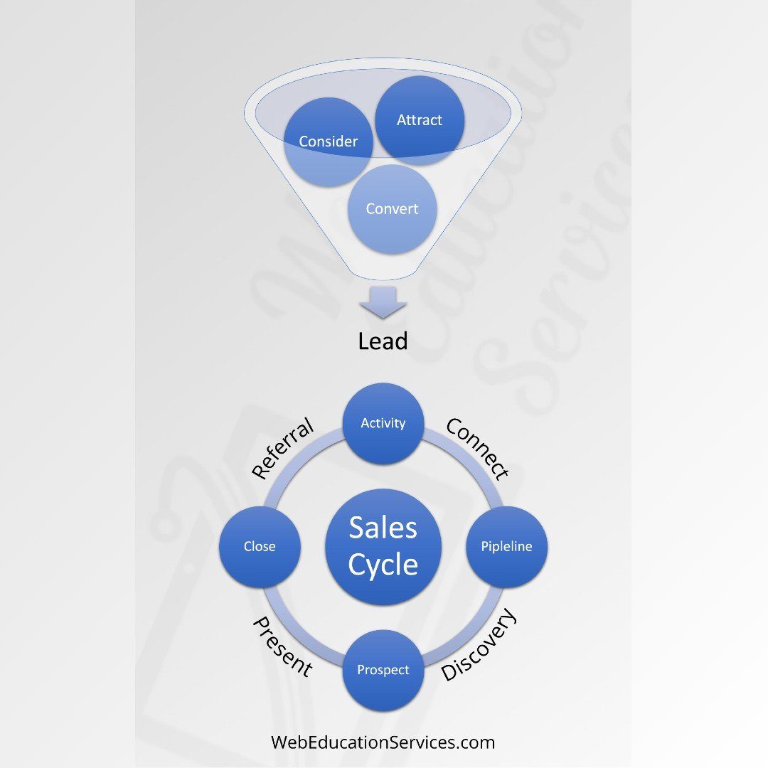 Simple Graph To Help Service Companies Visualize Their  Marketing Funnel & The Sales Process