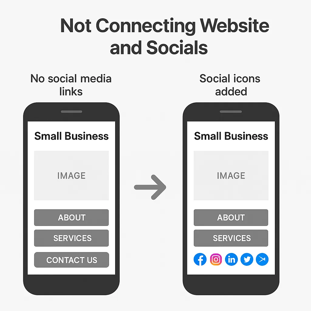 A diagram showing how to not connect a website and social media.