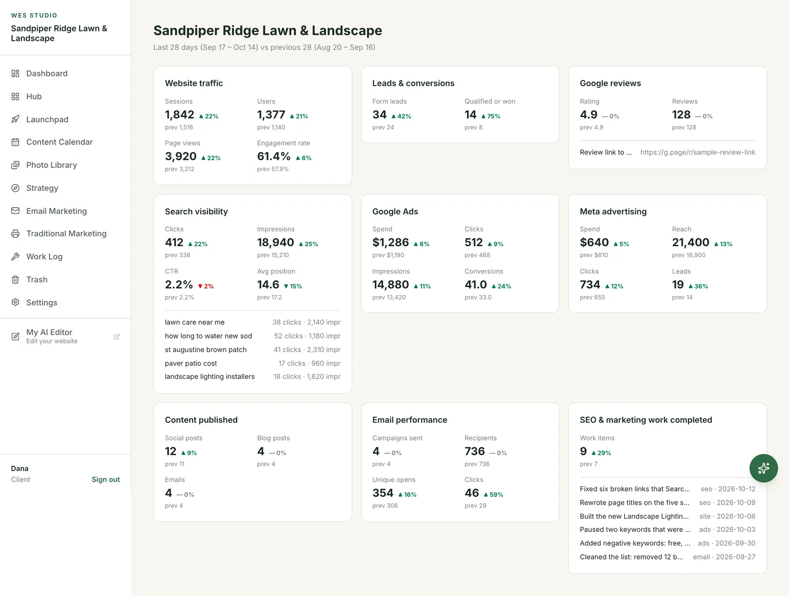 The Content Studio dashboard for a sample lawn care business, showing website traffic, leads, Google reviews, search visibility, Google Ads, Meta advertising, content published, email performance and the work completed
